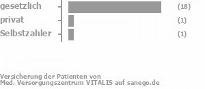 81% gesetzlich versichert,6% privat versichert,6% Selbstzahler Bild