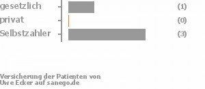 25% gesetzlich versichert,0% privat versichert,75% Selbstzahler 25% gesetzlich versichert,0% privat versichert,75% Selbstzahler Bild