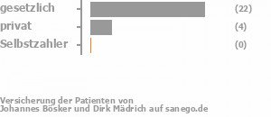 82% gesetzlich versichert,14% privat versichert,0% Selbstzahler 82% gesetzlich versichert,14% privat versichert,0% Selbstzahler Bild