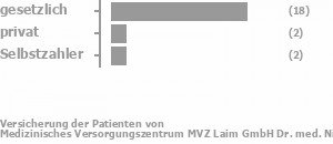 84% gesetzlich versichert,11% privat versichert,5% Selbstzahler Bild