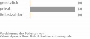 25% gesetzlich versichert,75% privat versichert,0% Selbstzahler Bild