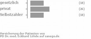 29% gesetzlich versichert,41% privat versichert,30% Selbstzahler Bild