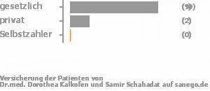 85% gesetzlich versichert,15% privat versichert,0% Selbstzahler Bild