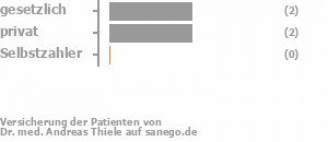 60% gesetzlich versichert,40% privat versichert,0% Selbstzahler Bild