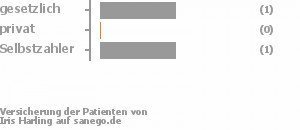 33% gesetzlich versichert,0% privat versichert,67% Selbstzahler Bild