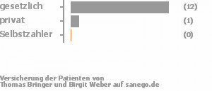 92% gesetzlich versichert,8% privat versichert,0% Selbstzahler Bild