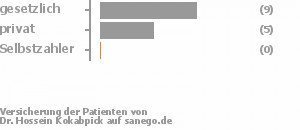 64% gesetzlich versichert,36% privat versichert,0% Selbstzahler Bild