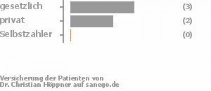 67% gesetzlich versichert,33% privat versichert,0% Selbstzahler Bild