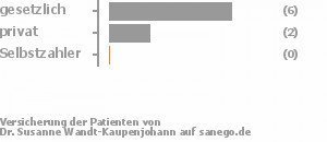 67% gesetzlich versichert,22% privat versichert,0% Selbstzahler Bild