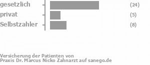 64% gesetzlich versichert,16% privat versichert,20% Selbstzahler Bild