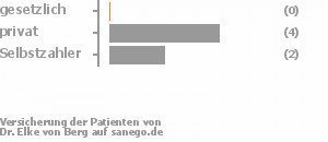 0% gesetzlich versichert,67% privat versichert,33% Selbstzahler Bild