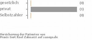 0% gesetzlich versichert,50% privat versichert,0% Selbstzahler Bild