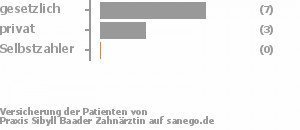 75% gesetzlich versichert,25% privat versichert,0% Selbstzahler Bild