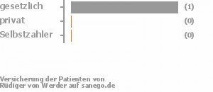 75% gesetzlich versichert,0% privat versichert,0% Selbstzahler Bild