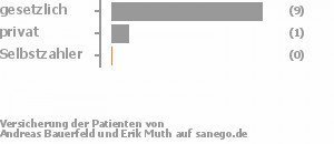 82% gesetzlich versichert,18% privat versichert,0% Selbstzahler Bild
