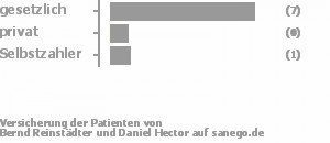 78% gesetzlich versichert,11% privat versichert,11% Selbstzahler Bild