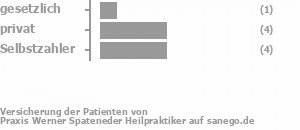 10% gesetzlich versichert,40% privat versichert,50% Selbstzahler Bild