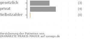 43% gesetzlich versichert,57% privat versichert,0% Selbstzahler Bild