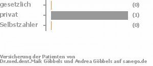 0% gesetzlich versichert,100% privat versichert,0% Selbstzahler 0% gesetzlich versichert,100% privat versichert,0% Selbstzahler Bild