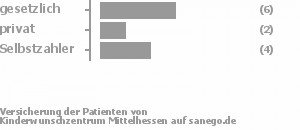 100% gesetzlich versichert,0% privat versichert,0% Selbstzahler Bild