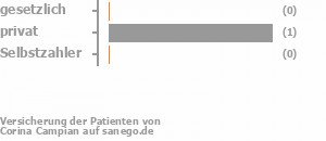 50% gesetzlich versichert,50% privat versichert,0% Selbstzahler Bild