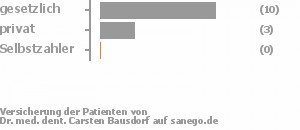 71% gesetzlich versichert,29% privat versichert,0% Selbstzahler Bild