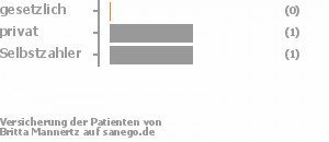 0% gesetzlich versichert,33% privat versichert,33% Selbstzahler Bild