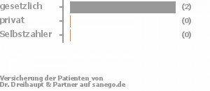 67% gesetzlich versichert,0% privat versichert,0% Selbstzahler Bild