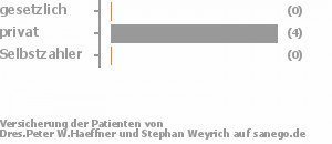 0% gesetzlich versichert,100% privat versichert,0% Selbstzahler Bild
