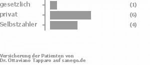 9% gesetzlich versichert,55% privat versichert,36% Selbstzahler Bild