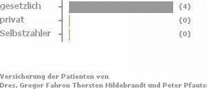 100% gesetzlich versichert,0% privat versichert,0% Selbstzahler Bild