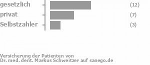 61% gesetzlich versichert,22% privat versichert,17% Selbstzahler 61% gesetzlich versichert,22% privat versichert,17% Selbstzahler Bild
