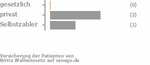 0% gesetzlich versichert,67% privat versichert,33% Selbstzahler Bild