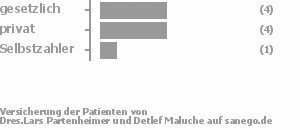 56% gesetzlich versichert,33% privat versichert,11% Selbstzahler 56% gesetzlich versichert,33% privat versichert,11% Selbstzahler Bild