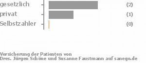 67% gesetzlich versichert,33% privat versichert,0% Selbstzahler 67% gesetzlich versichert,33% privat versichert,0% Selbstzahler Bild