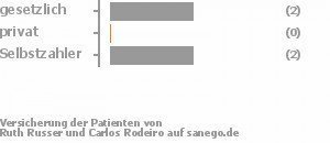 50% gesetzlich versichert,0% privat versichert,50% Selbstzahler Bild