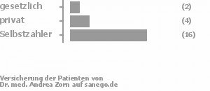 9% gesetzlich versichert,22% privat versichert,70% Selbstzahler Bild