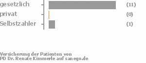 92% gesetzlich versichert,0% privat versichert,8% Selbstzahler 92% gesetzlich versichert,0% privat versichert,8% Selbstzahler Bild