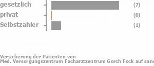 88% gesetzlich versichert,0% privat versichert,13% Selbstzahler Bild