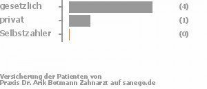 80% gesetzlich versichert,20% privat versichert,0% Selbstzahler Bild