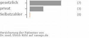 64% gesetzlich versichert,36% privat versichert,0% Selbstzahler Bild