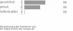 57% gesetzlich versichert,43% privat versichert,0% Selbstzahler Bild