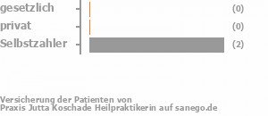 0% gesetzlich versichert,0% privat versichert,50% Selbstzahler Bild