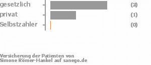 60% gesetzlich versichert,20% privat versichert,0% Selbstzahler Bild