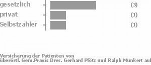 60% gesetzlich versichert,20% privat versichert,20% Selbstzahler Bild