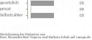 50% gesetzlich versichert,0% privat versichert,50% Selbstzahler Bild