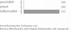 83% gesetzlich versichert,0% privat versichert,17% Selbstzahler Bild