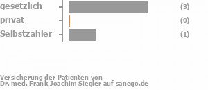 75% gesetzlich versichert,0% privat versichert,25% Selbstzahler Bild