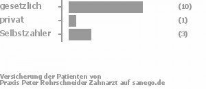 71% gesetzlich versichert,7% privat versichert,21% Selbstzahler Bild