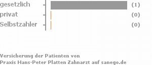 100% gesetzlich versichert,0% privat versichert,0% Selbstzahler Bild